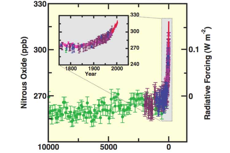 Atmospheric carbon dioxide is not being absorbed by the Souther